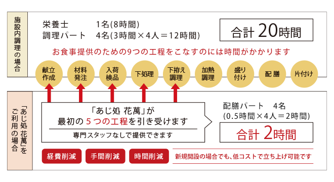 あじ処花萬のご利用イメージ